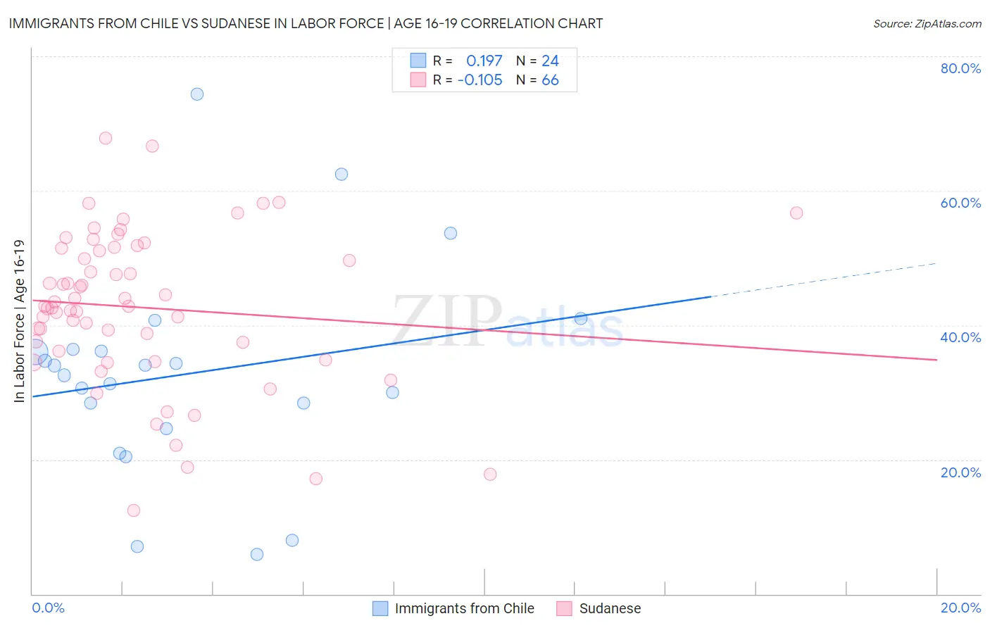 Immigrants from Chile vs Sudanese In Labor Force | Age 16-19