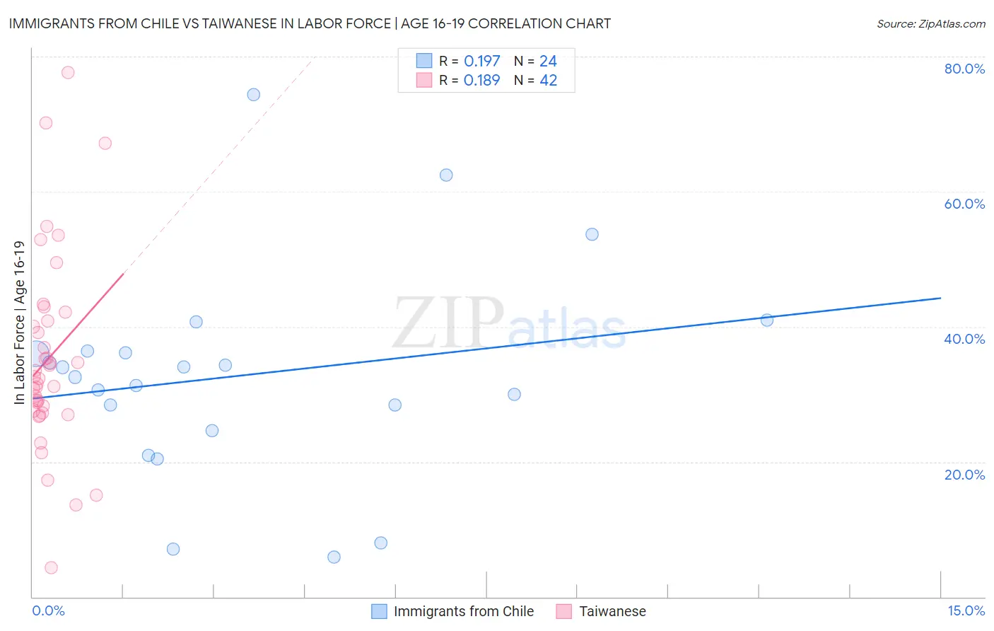 Immigrants from Chile vs Taiwanese In Labor Force | Age 16-19