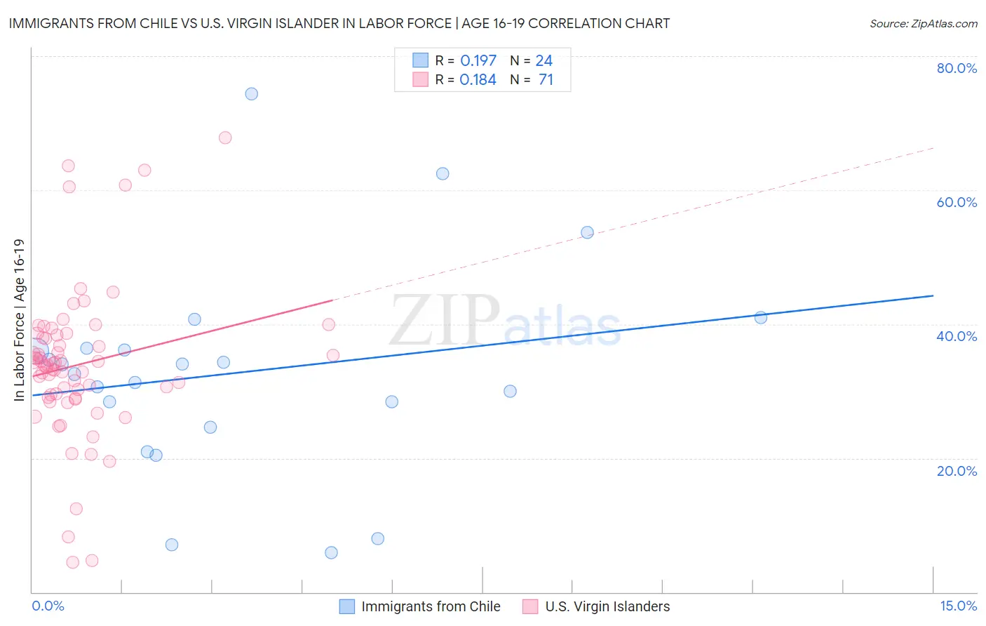 Immigrants from Chile vs U.S. Virgin Islander In Labor Force | Age 16-19