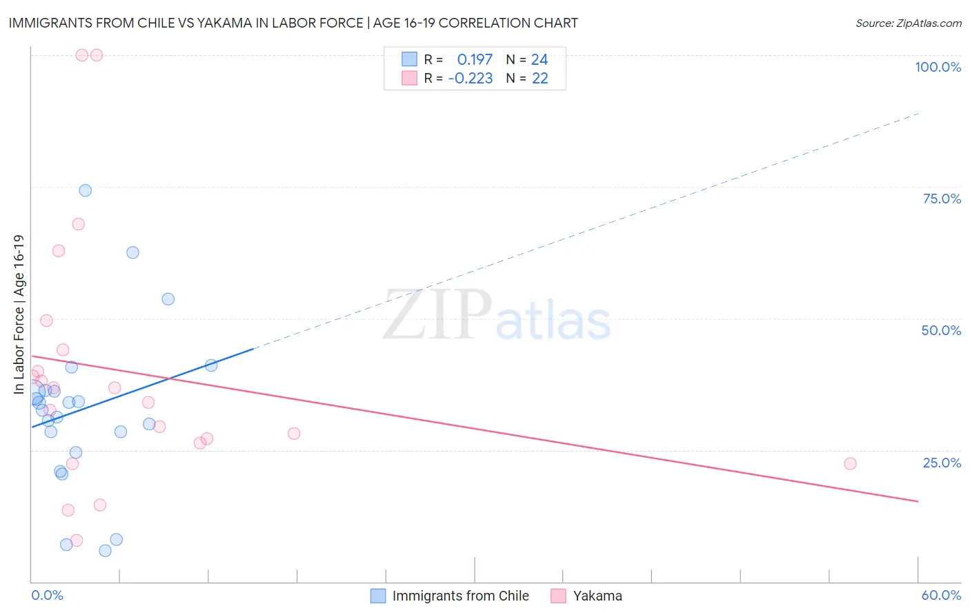 Immigrants from Chile vs Yakama In Labor Force | Age 16-19