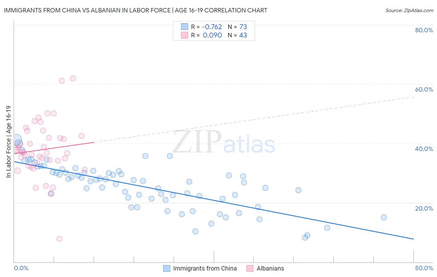 Immigrants from China vs Albanian In Labor Force | Age 16-19