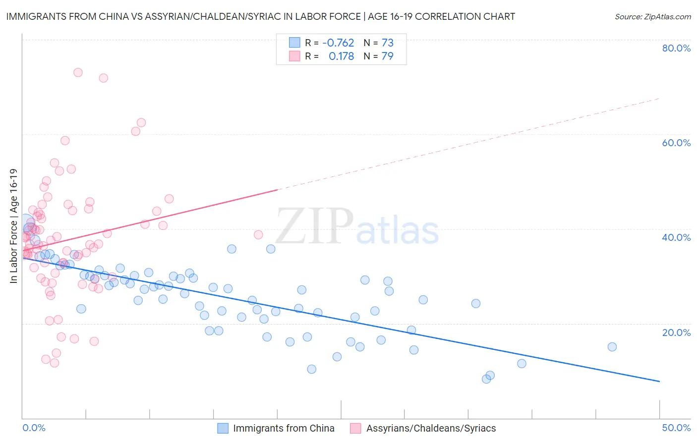 Immigrants from China vs Assyrian/Chaldean/Syriac In Labor Force | Age 16-19