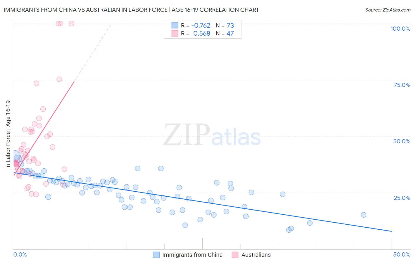 Immigrants from China vs Australian In Labor Force | Age 16-19