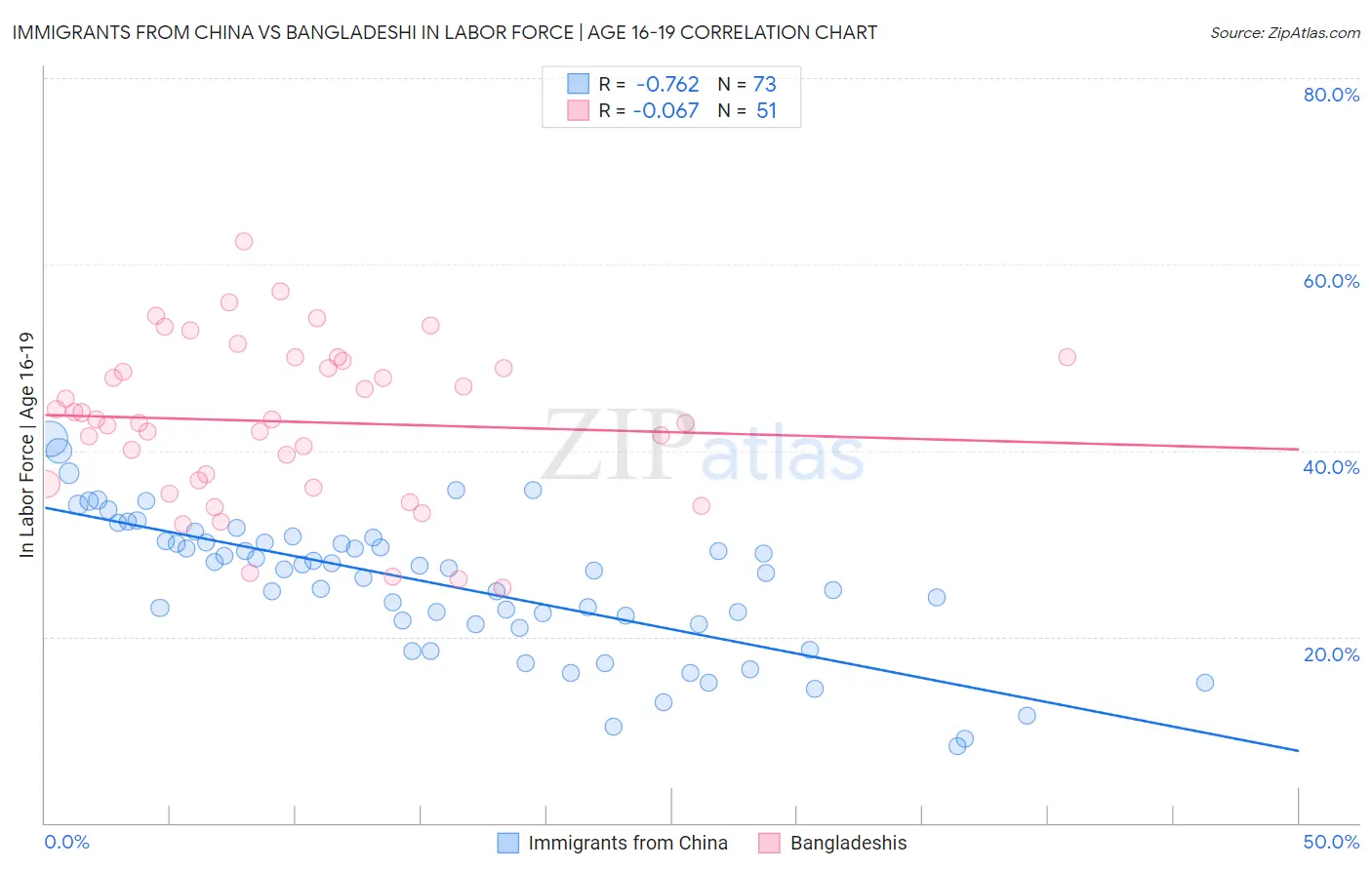 Immigrants from China vs Bangladeshi In Labor Force | Age 16-19