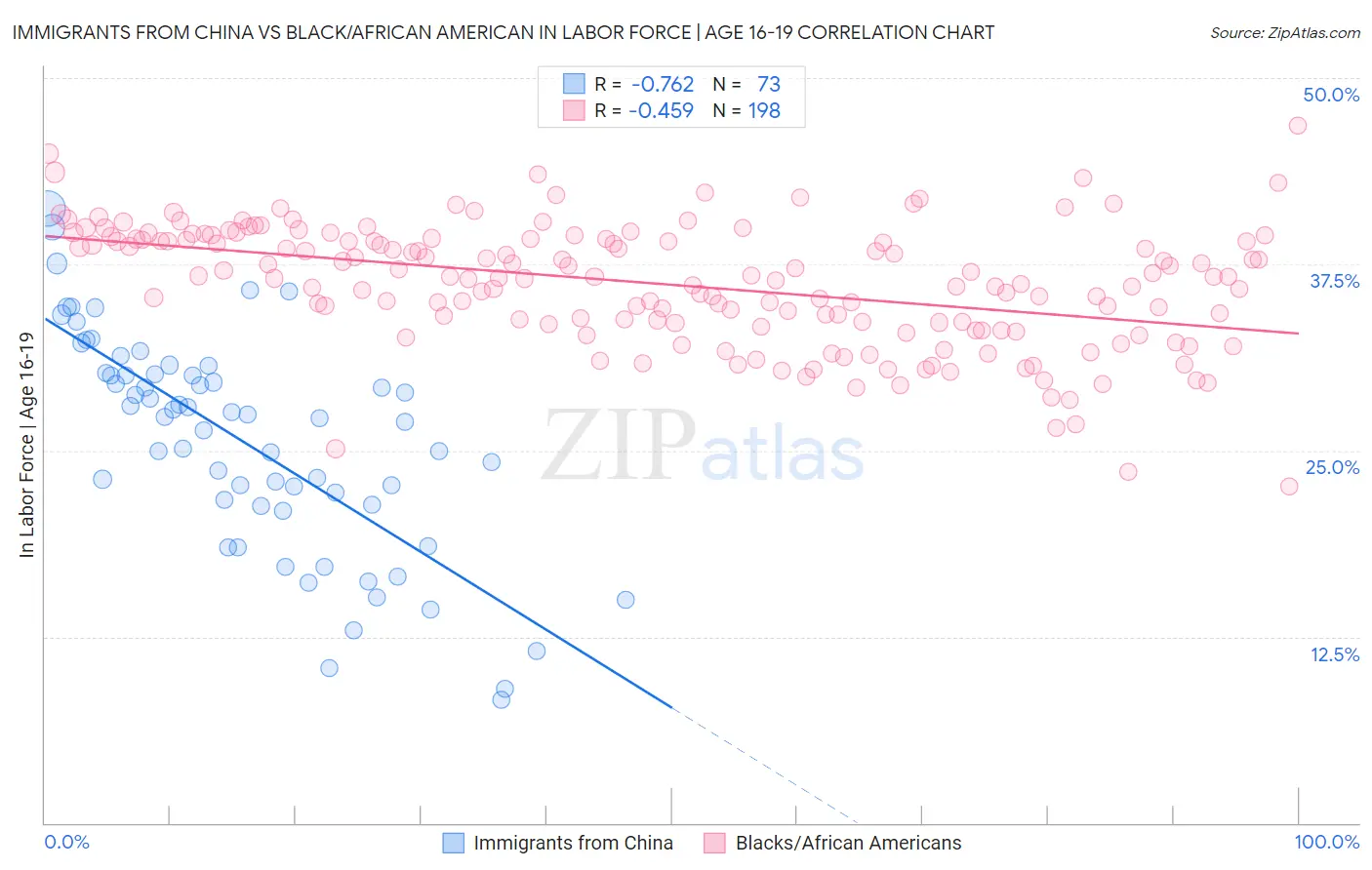 Immigrants from China vs Black/African American In Labor Force | Age 16-19