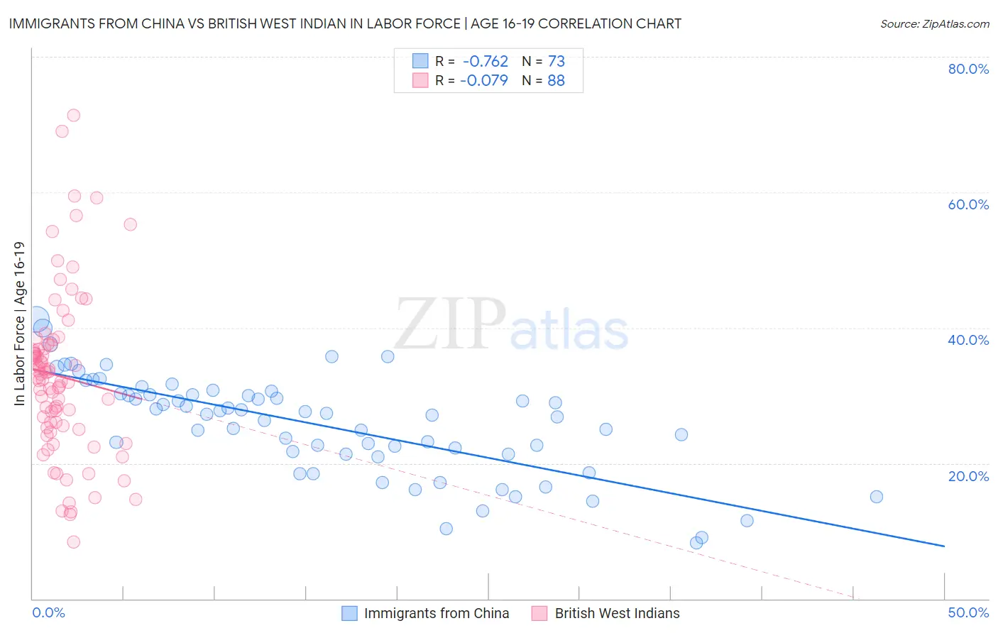 Immigrants from China vs British West Indian In Labor Force | Age 16-19