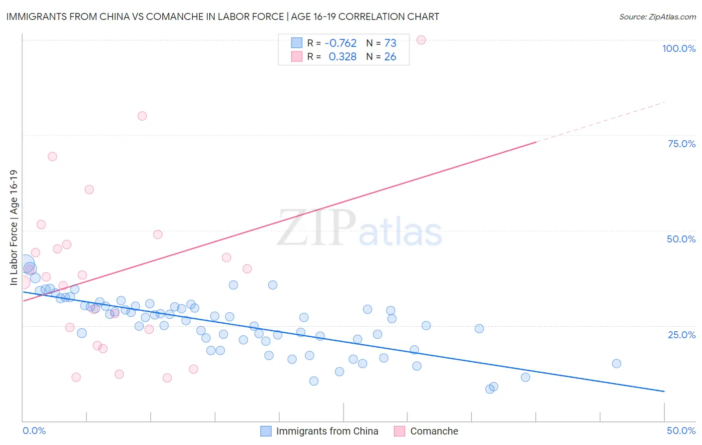 Immigrants from China vs Comanche In Labor Force | Age 16-19