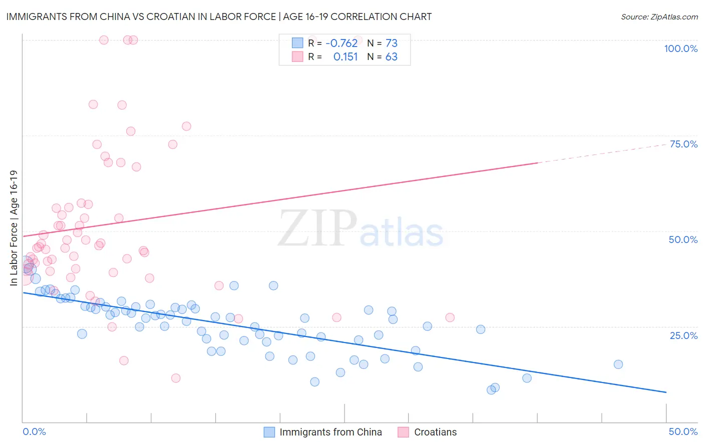 Immigrants from China vs Croatian In Labor Force | Age 16-19