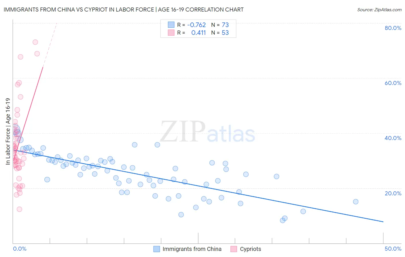 Immigrants from China vs Cypriot In Labor Force | Age 16-19