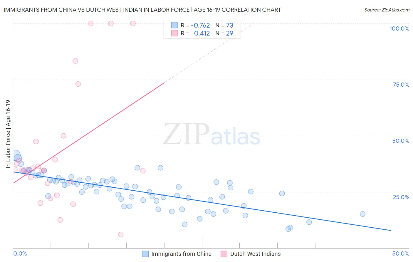 Immigrants from China vs Dutch West Indian In Labor Force | Age 16-19