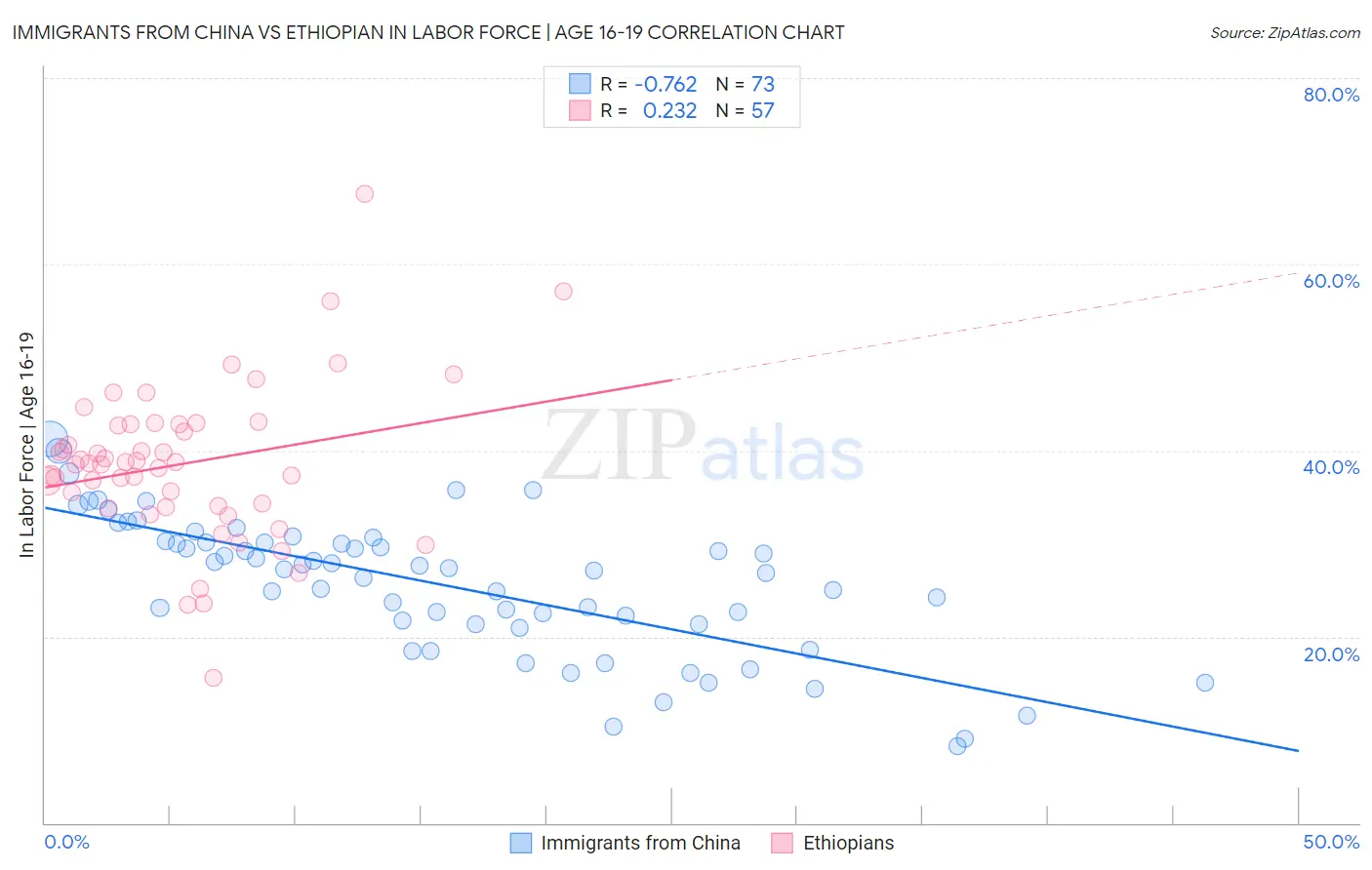 Immigrants from China vs Ethiopian In Labor Force | Age 16-19