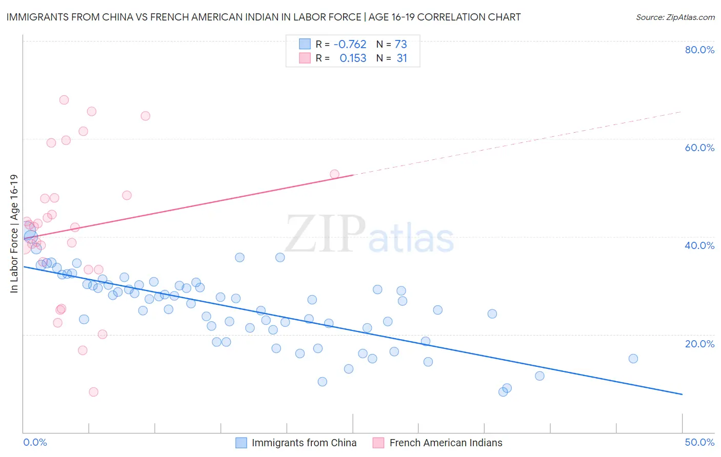 Immigrants from China vs French American Indian In Labor Force | Age 16-19