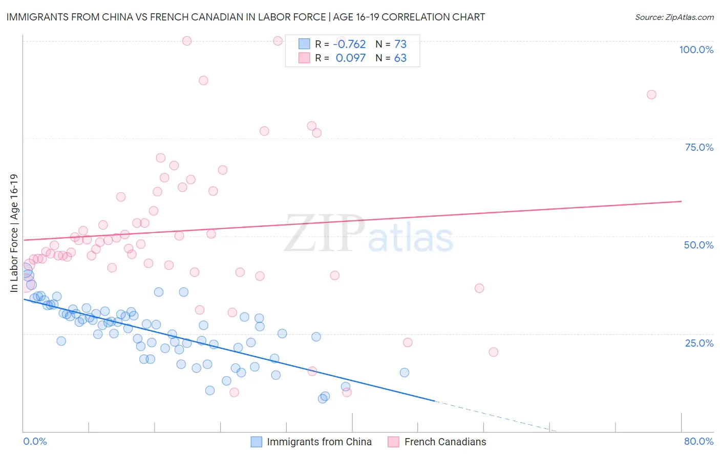 Immigrants from China vs French Canadian In Labor Force | Age 16-19