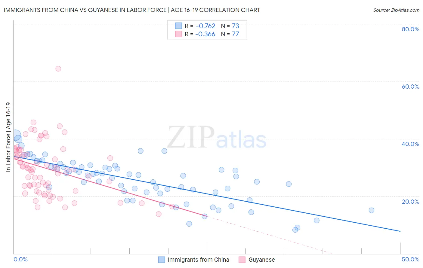 Immigrants from China vs Guyanese In Labor Force | Age 16-19