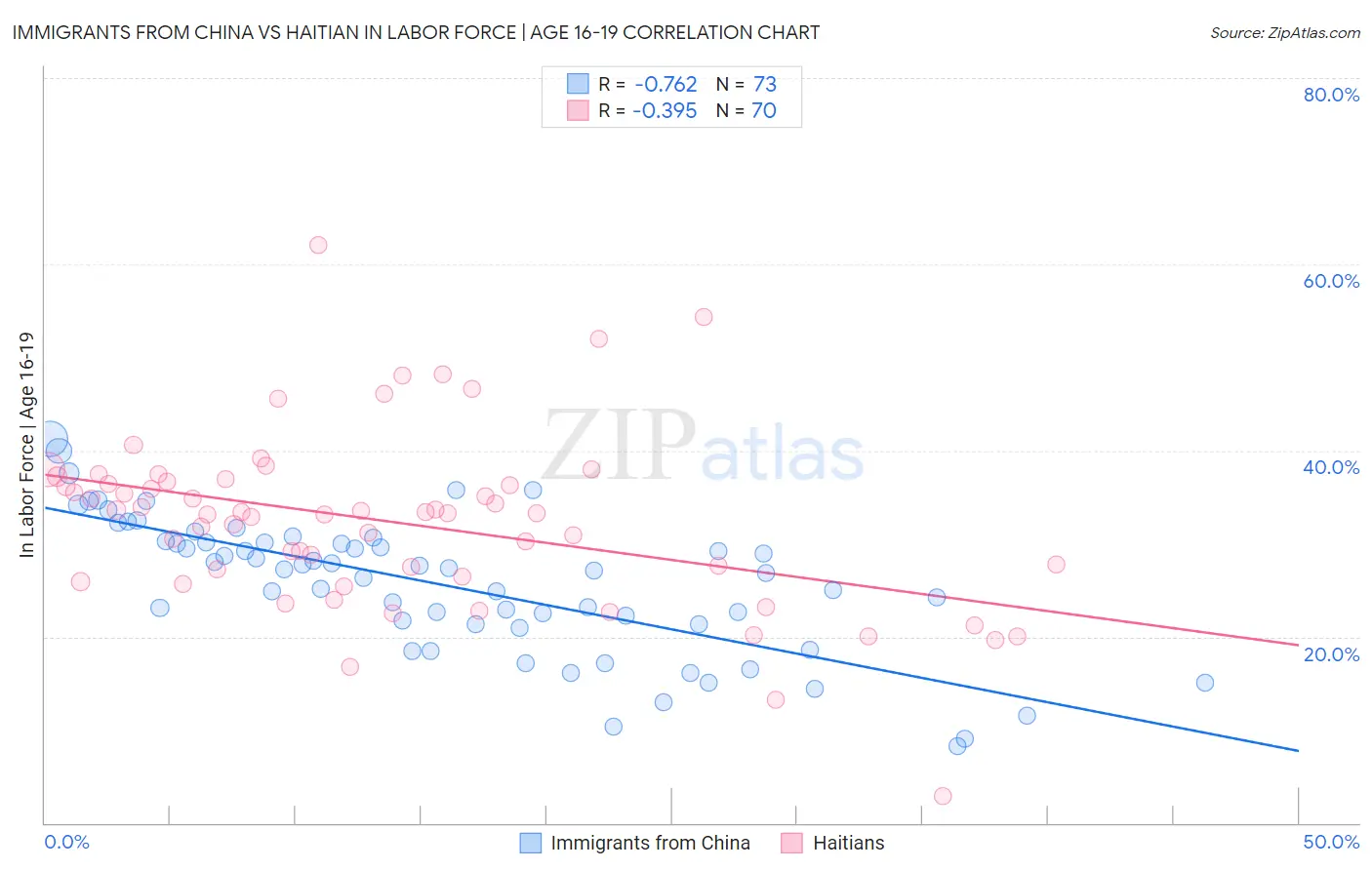 Immigrants from China vs Haitian In Labor Force | Age 16-19