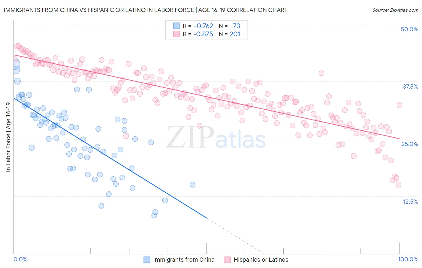 Immigrants from China vs Hispanic or Latino In Labor Force | Age 16-19