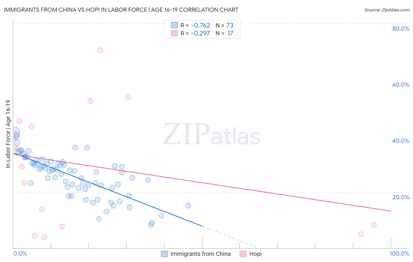 Immigrants from China vs Hopi In Labor Force | Age 16-19