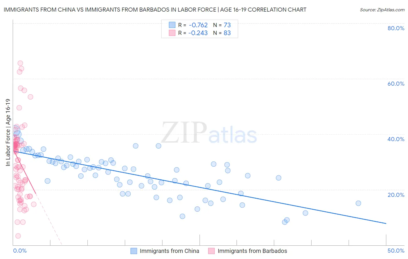 Immigrants from China vs Immigrants from Barbados In Labor Force | Age 16-19