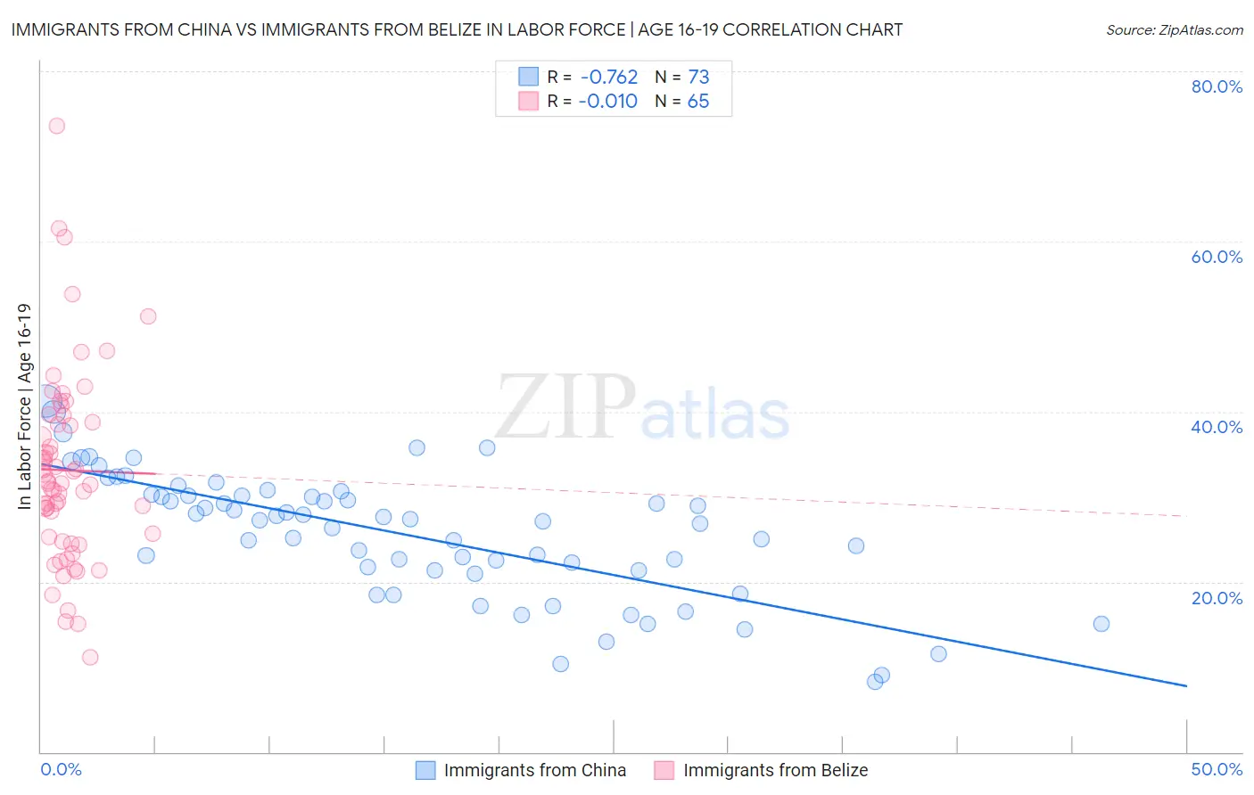 Immigrants from China vs Immigrants from Belize In Labor Force | Age 16-19