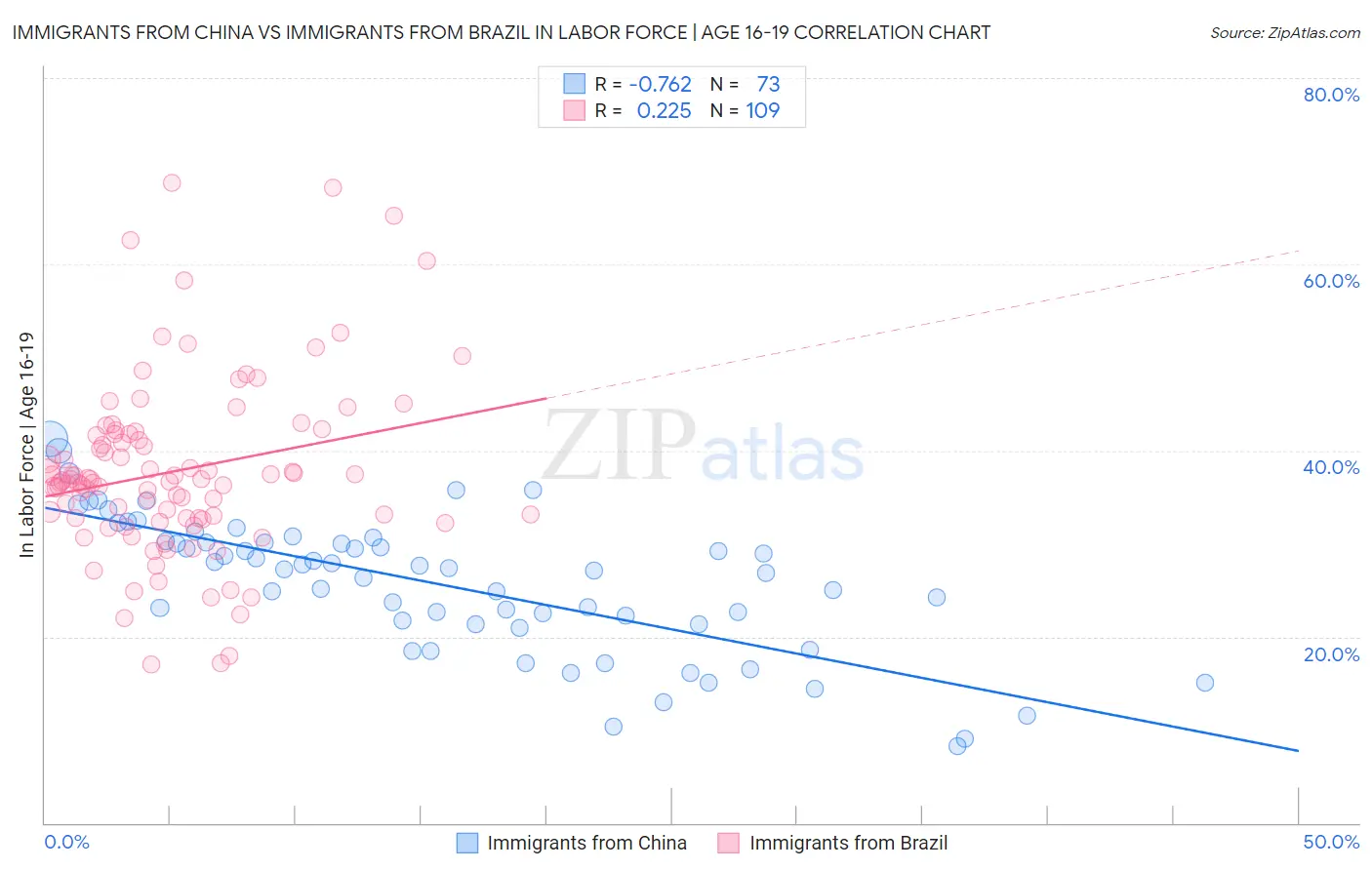 Immigrants from China vs Immigrants from Brazil In Labor Force | Age 16-19