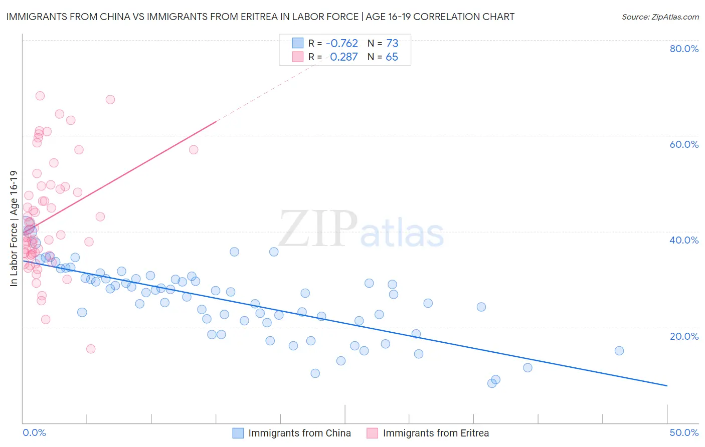 Immigrants from China vs Immigrants from Eritrea In Labor Force | Age 16-19