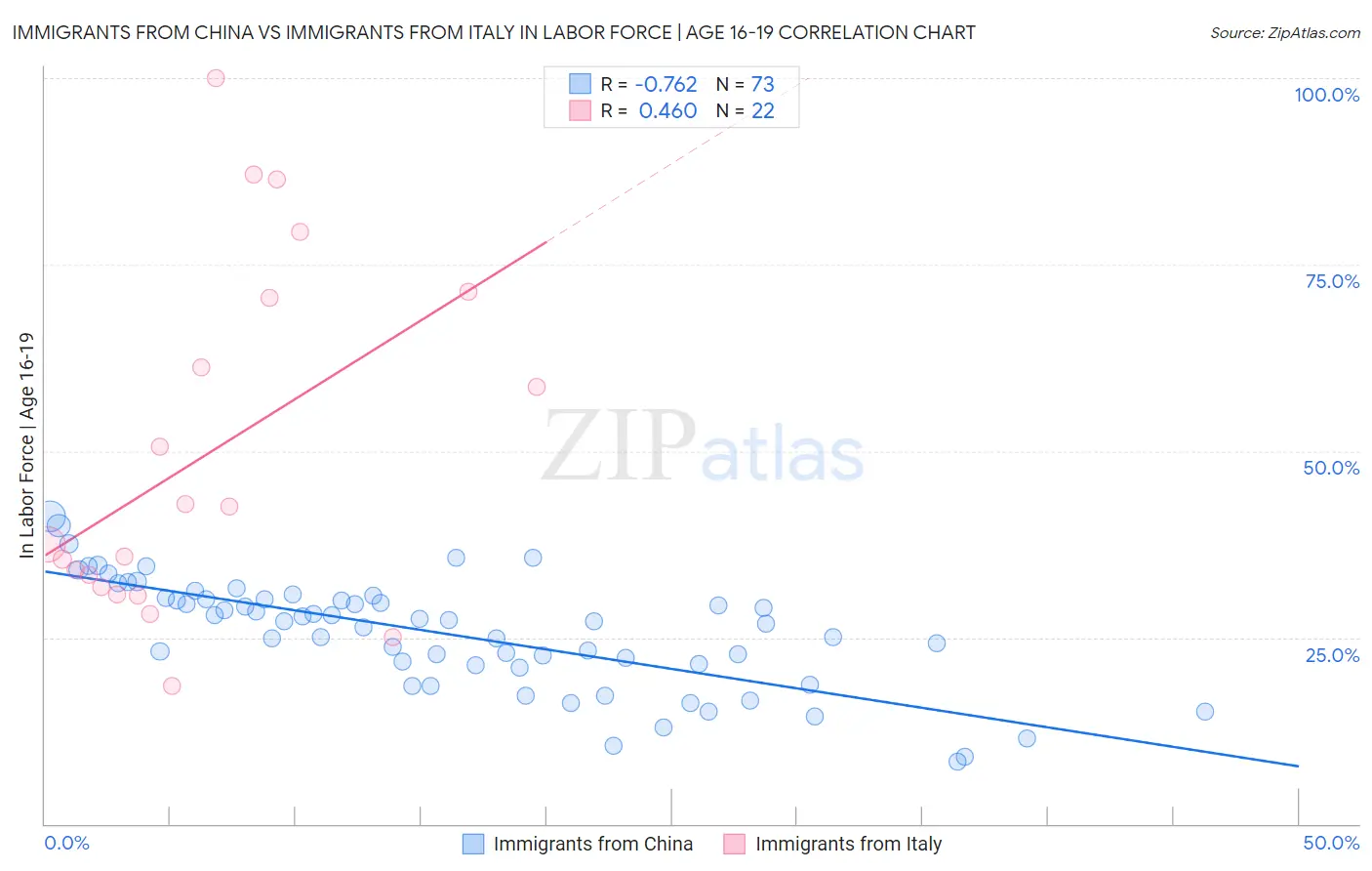 Immigrants from China vs Immigrants from Italy In Labor Force | Age 16-19