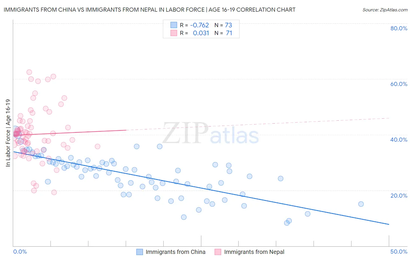 Immigrants from China vs Immigrants from Nepal In Labor Force | Age 16-19