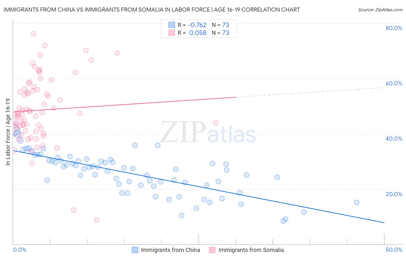 Immigrants from China vs Immigrants from Somalia In Labor Force | Age 16-19