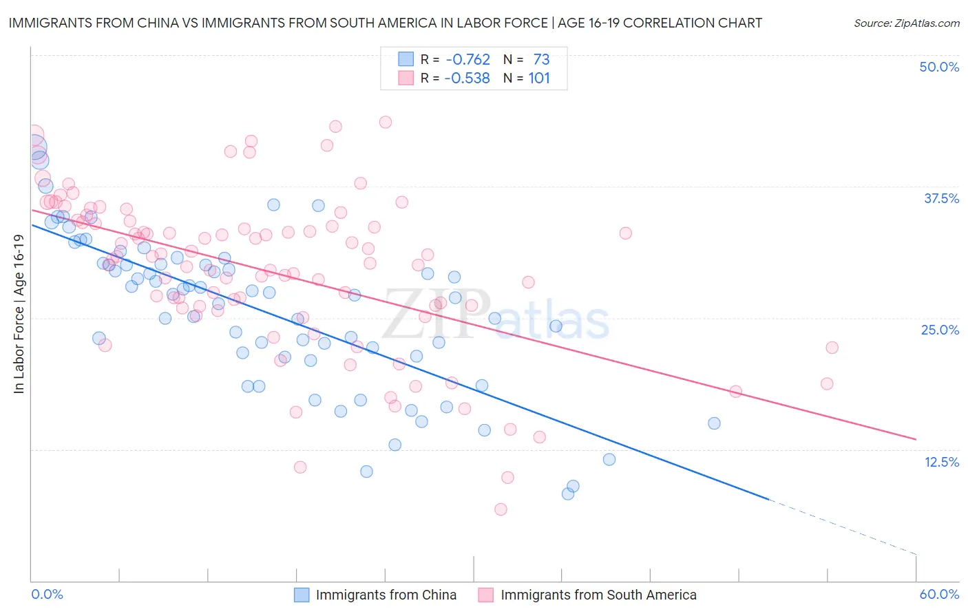 Immigrants from China vs Immigrants from South America In Labor Force | Age 16-19