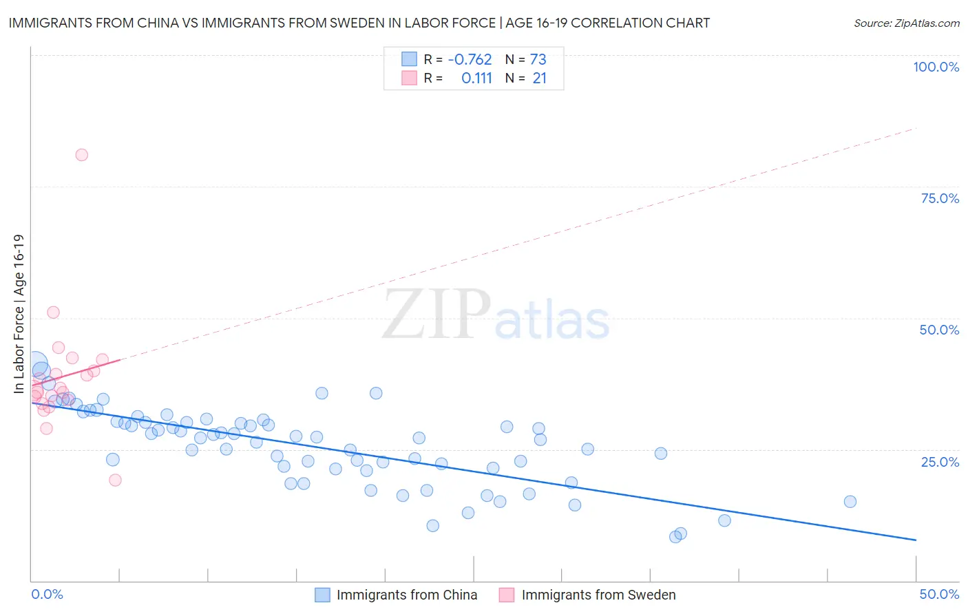 Immigrants from China vs Immigrants from Sweden In Labor Force | Age 16-19