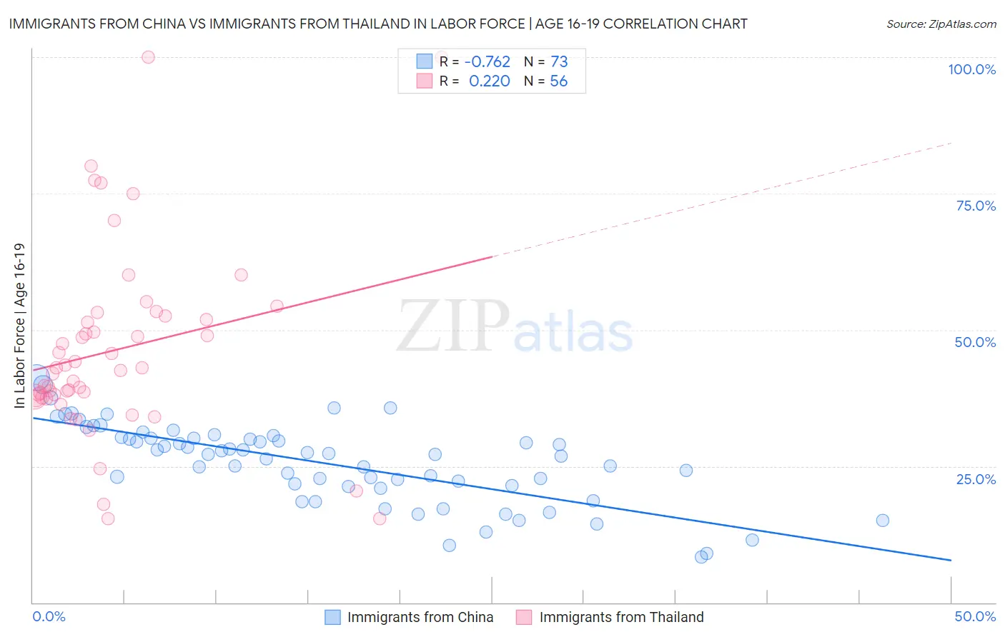 Immigrants from China vs Immigrants from Thailand In Labor Force | Age 16-19