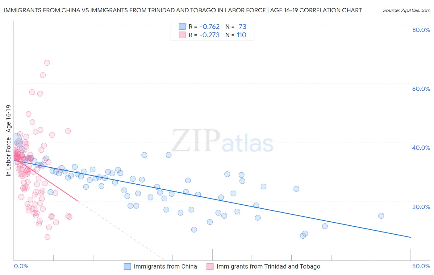 Immigrants from China vs Immigrants from Trinidad and Tobago In Labor Force | Age 16-19