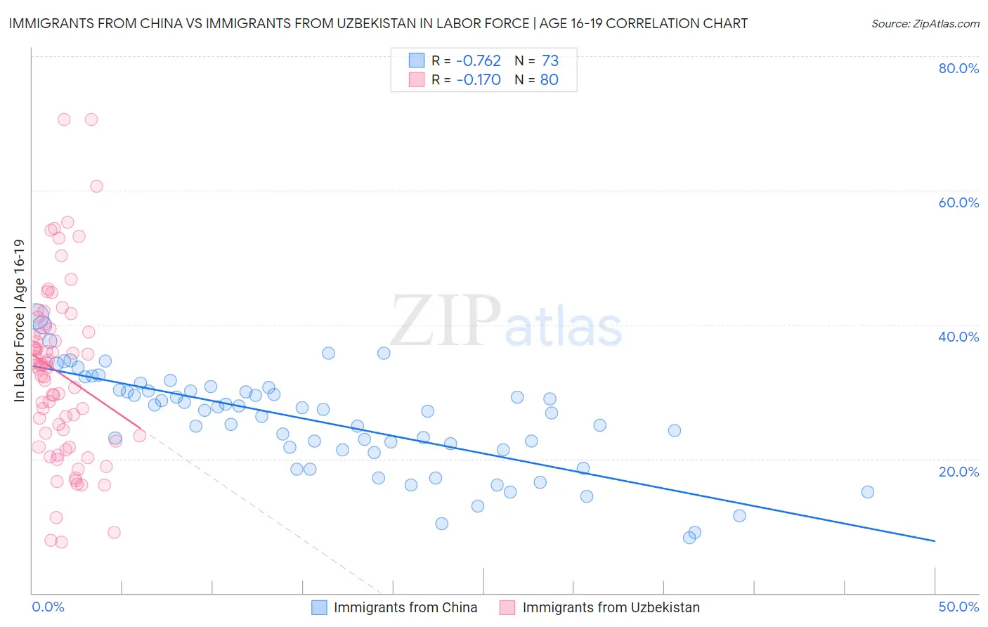 Immigrants from China vs Immigrants from Uzbekistan In Labor Force | Age 16-19