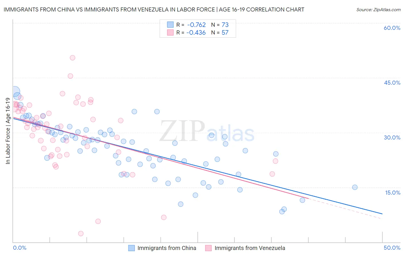 Immigrants from China vs Immigrants from Venezuela In Labor Force | Age 16-19