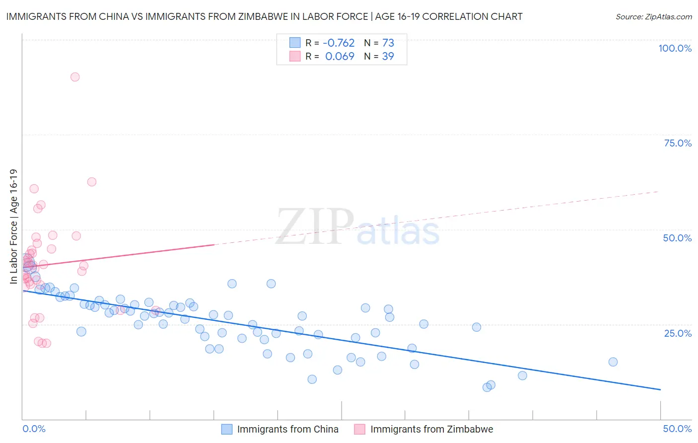 Immigrants from China vs Immigrants from Zimbabwe In Labor Force | Age 16-19