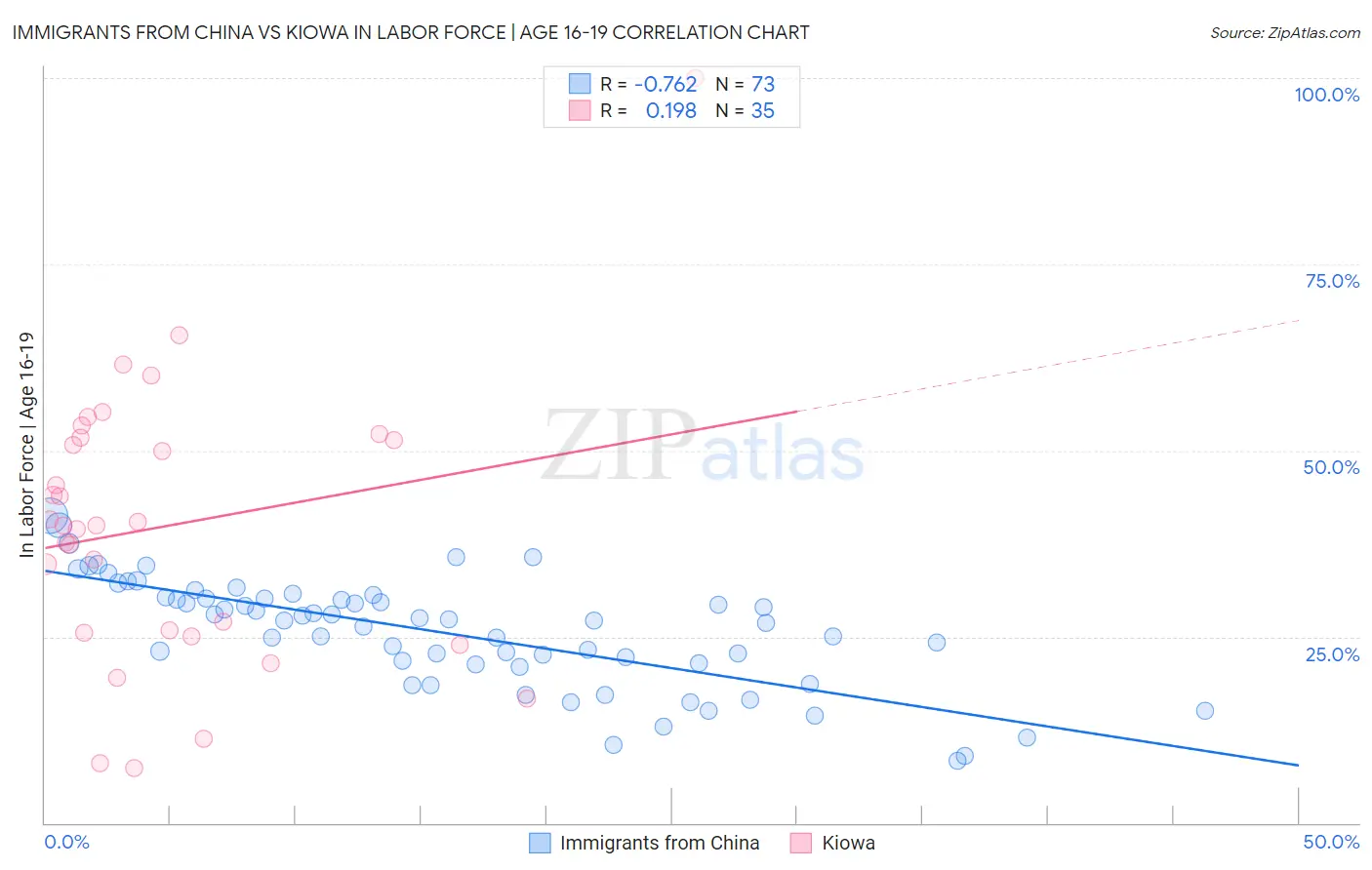 Immigrants from China vs Kiowa In Labor Force | Age 16-19