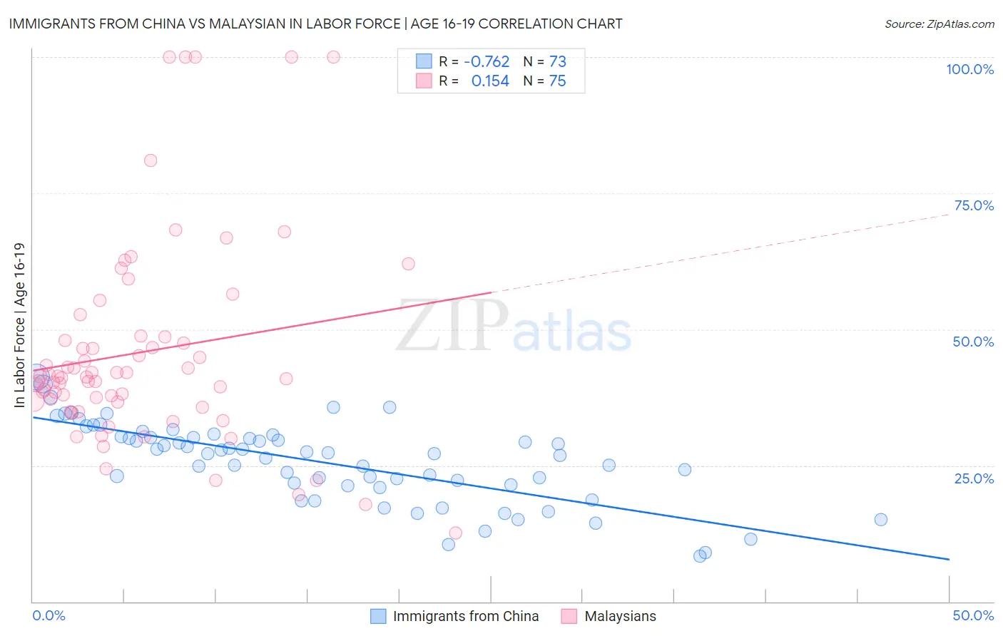 Immigrants from China vs Malaysian In Labor Force | Age 16-19