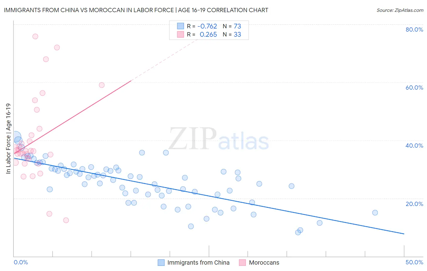 Immigrants from China vs Moroccan In Labor Force | Age 16-19