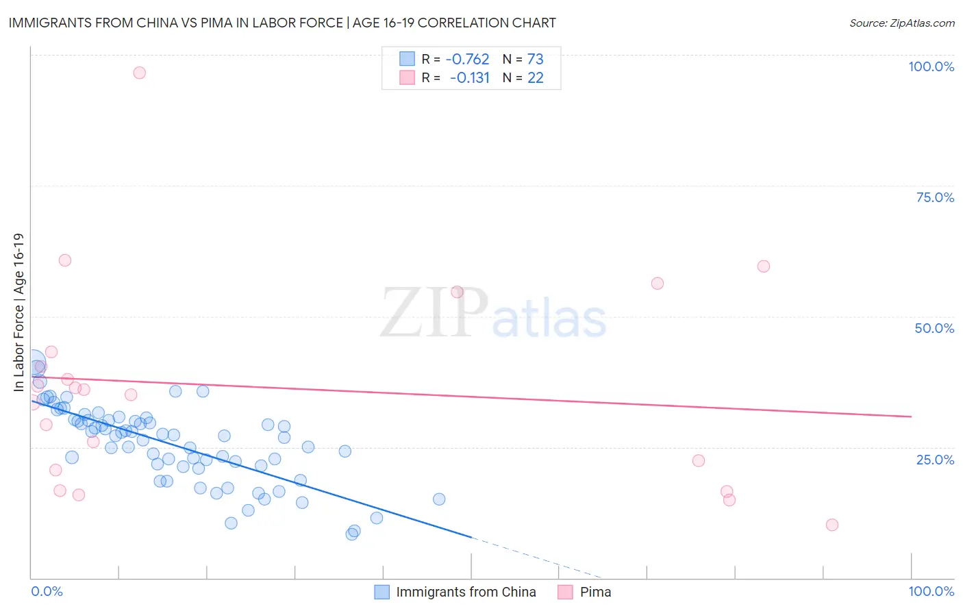 Immigrants from China vs Pima In Labor Force | Age 16-19