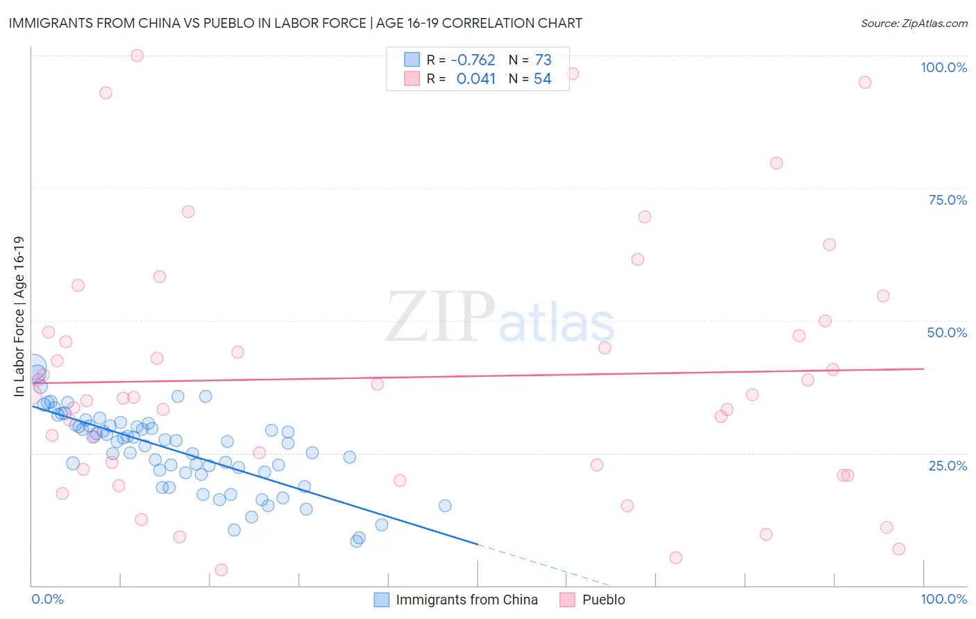 Immigrants from China vs Pueblo In Labor Force | Age 16-19