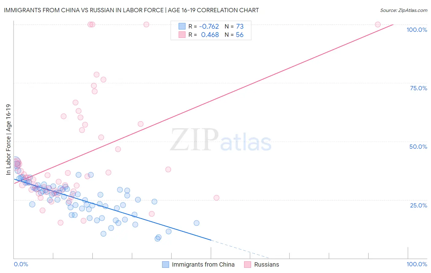 Immigrants from China vs Russian In Labor Force | Age 16-19