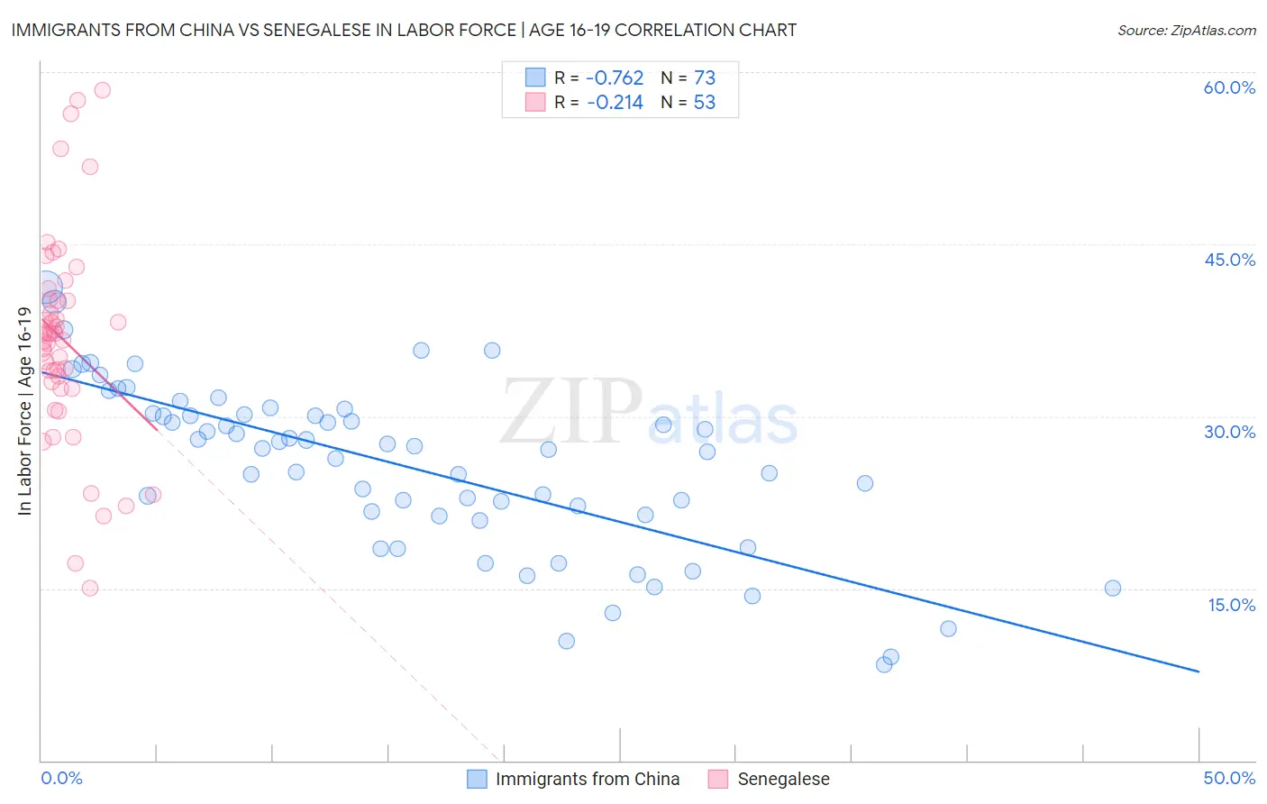 Immigrants from China vs Senegalese In Labor Force | Age 16-19