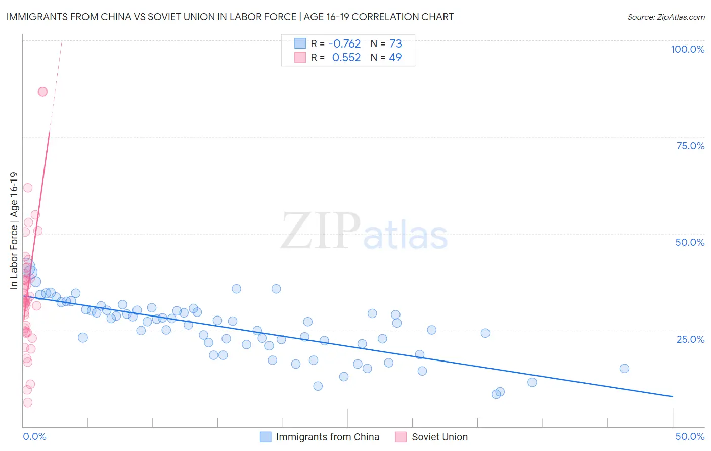 Immigrants from China vs Soviet Union In Labor Force | Age 16-19