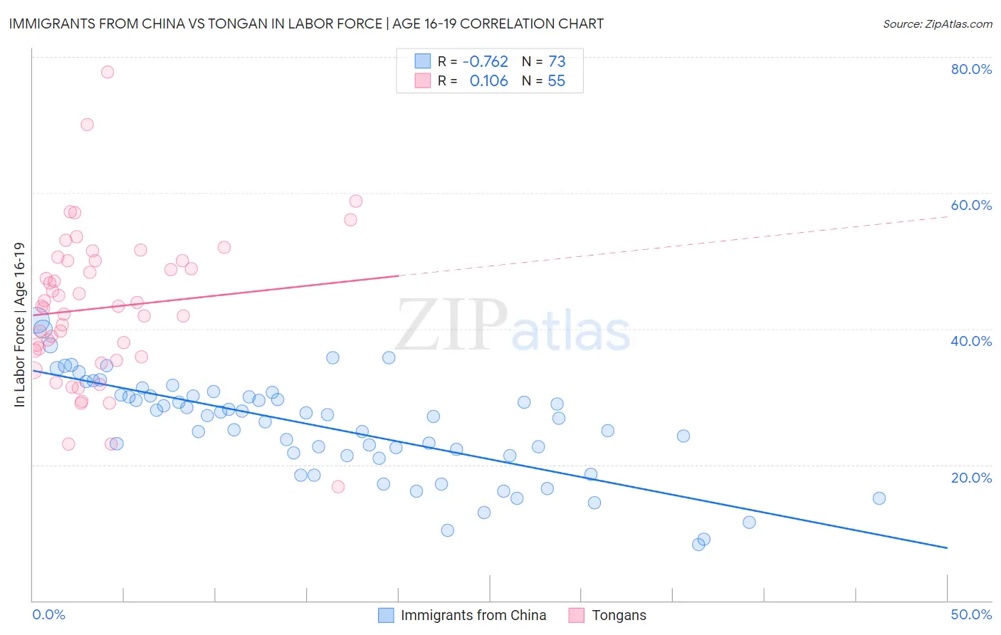 Immigrants from China vs Tongan In Labor Force | Age 16-19