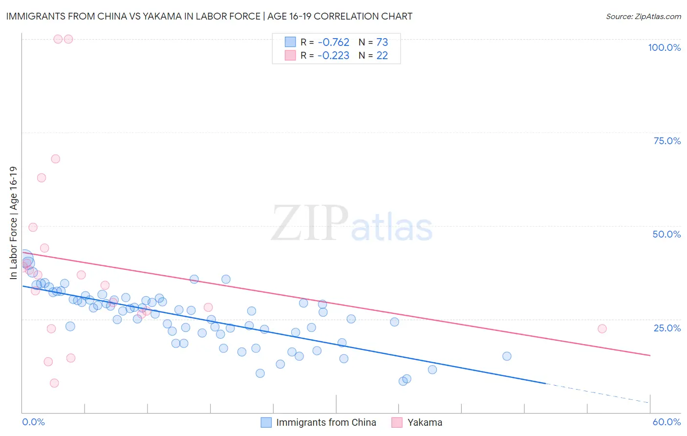 Immigrants from China vs Yakama In Labor Force | Age 16-19