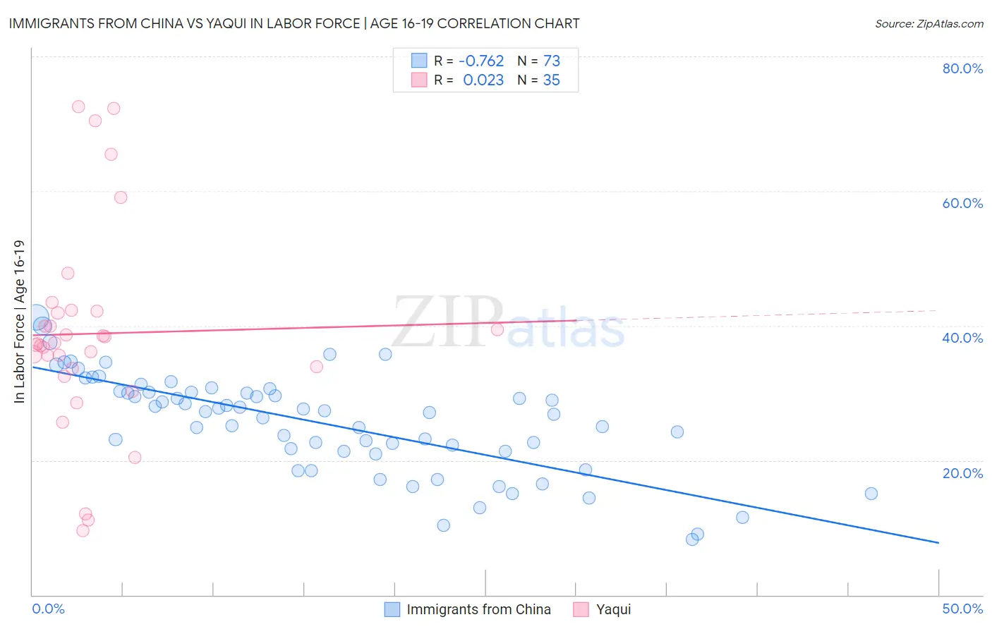 Immigrants from China vs Yaqui In Labor Force | Age 16-19