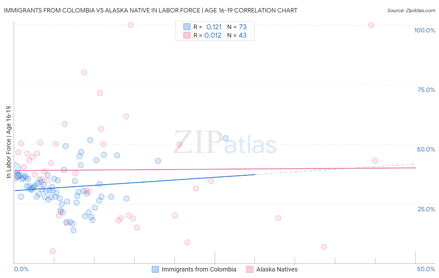 Immigrants from Colombia vs Alaska Native In Labor Force | Age 16-19