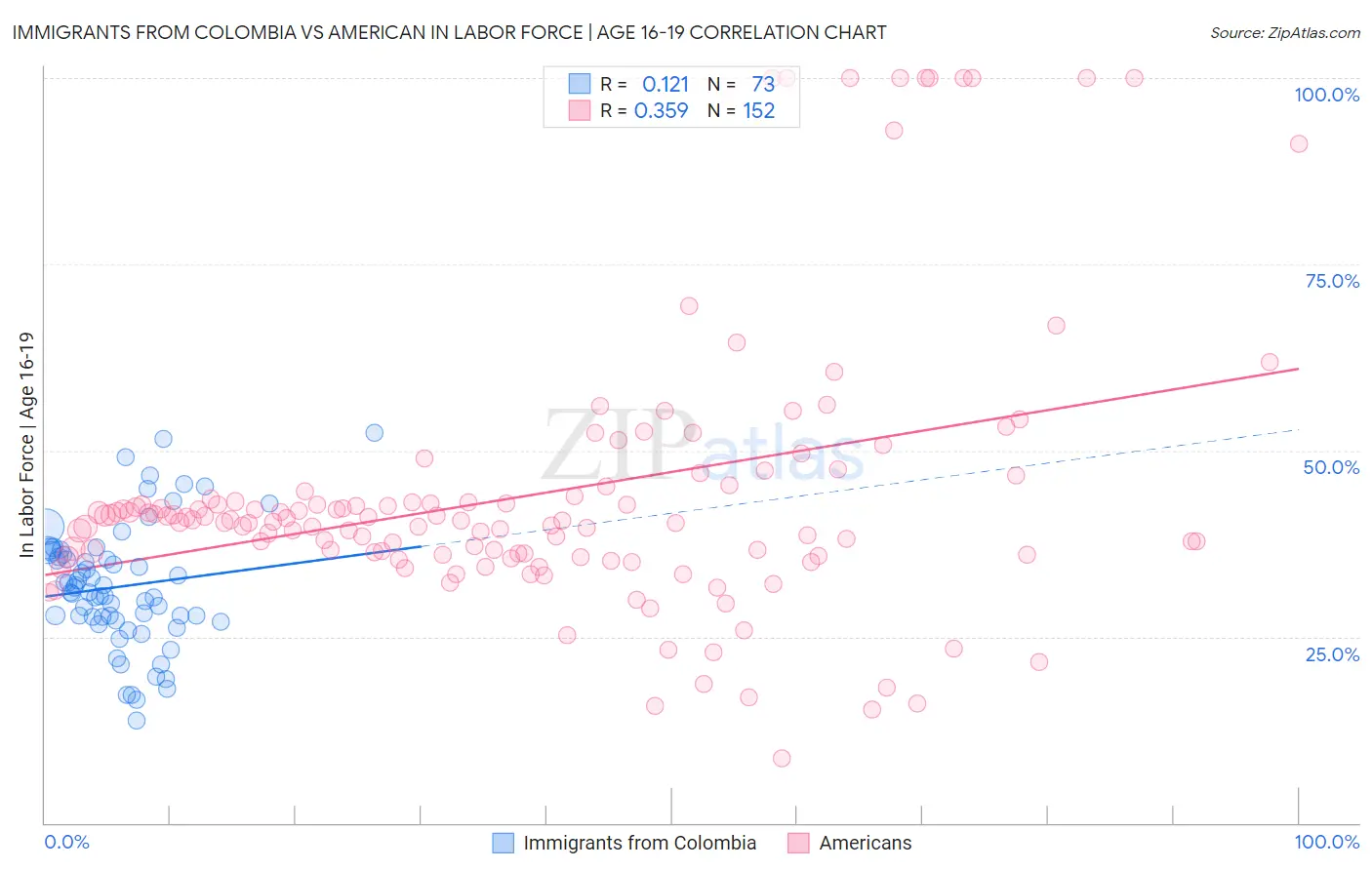 Immigrants from Colombia vs American In Labor Force | Age 16-19