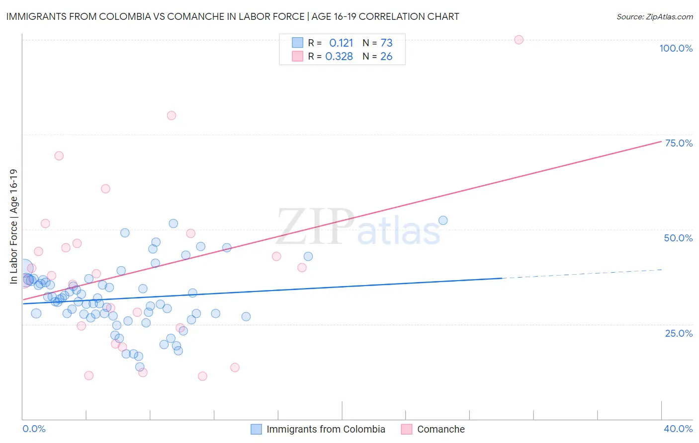 Immigrants from Colombia vs Comanche In Labor Force | Age 16-19