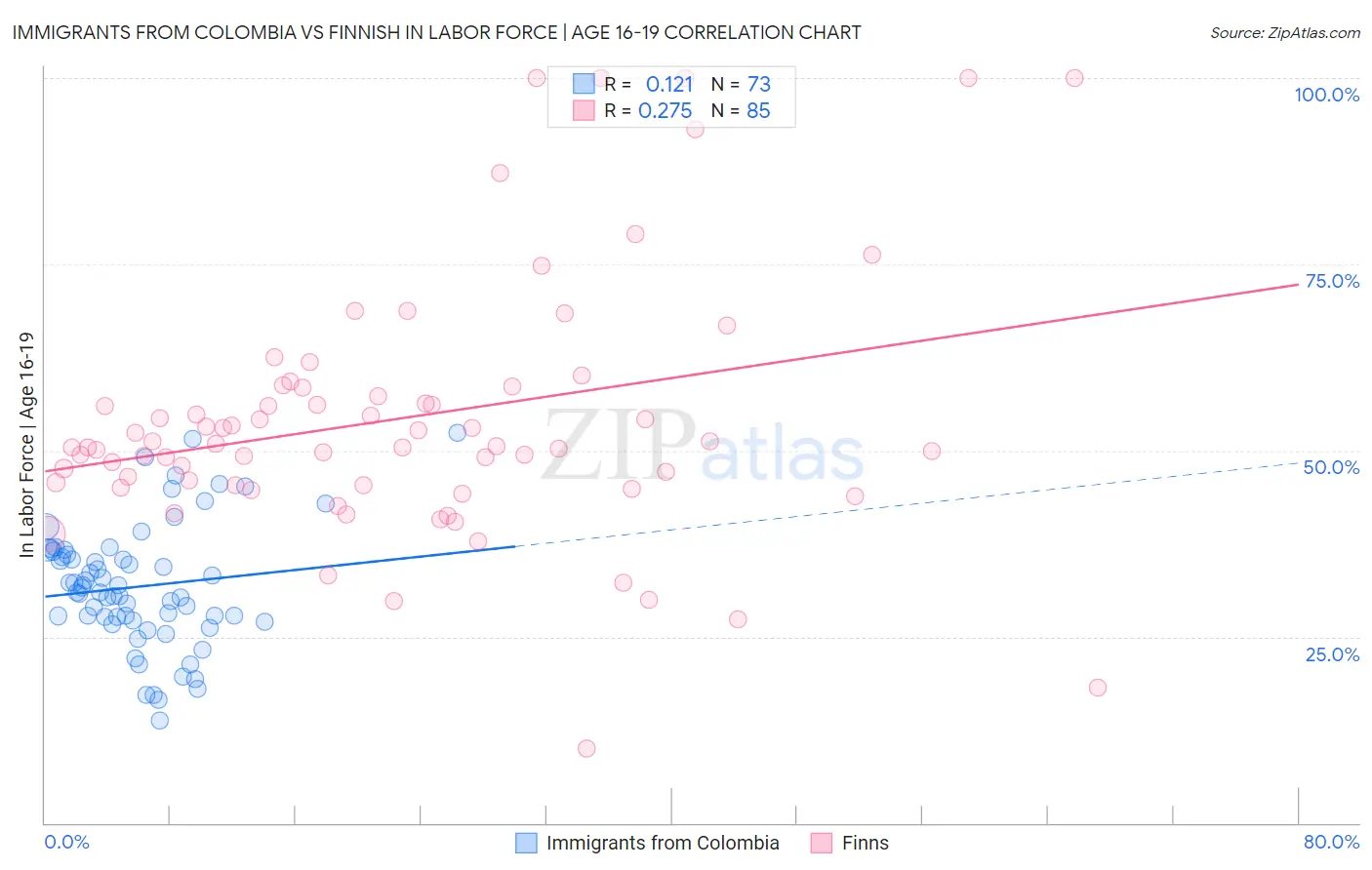 Immigrants from Colombia vs Finnish In Labor Force | Age 16-19